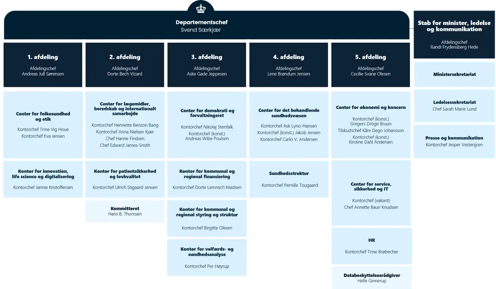 Organisationsdiagram pr. 22. april 2025